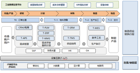 TCL電子 雙+戰(zhàn)略下的供應鏈管理數(shù)字化全面實踐