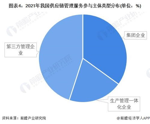 洞察2022中國(guó)供應(yīng)鏈管理服務(wù)行業(yè)競(jìng)爭(zhēng)格局及市場(chǎng)份額