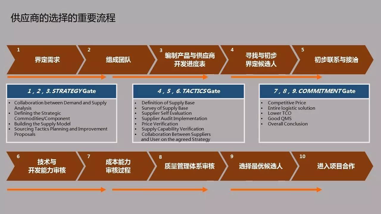 供應(yīng)鏈架構(gòu)說首期聚焦小批量多品種供應(yīng)商管理，現(xiàn)場人氣爆棚